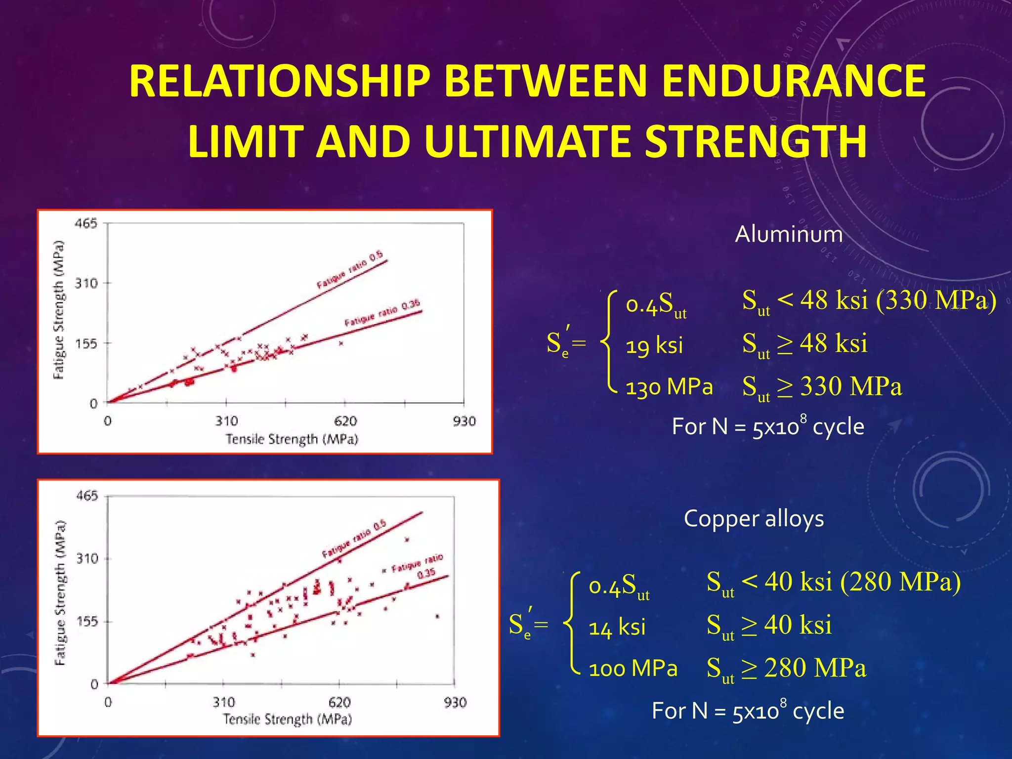 RELATIONSHIP BETWEEN ENDURANCE
LIMIT AND ULTIMATE STRENGTH
Se =′
0.4Sut
19 ksi
130 MPa
Sut < 48 ksi (330 MPa)
Sut ≥ 48 ksi
Sut ≥ 330 MPa
Aluminum
For N = 5x108
cycle
Copper alloys
Se =′
0.4Sut
14 ksi
100 MPa
Sut < 40 ksi (280 MPa)
Sut ≥ 40 ksi
Sut ≥ 280 MPa
Copper alloys
For N = 5x108
cycle
 