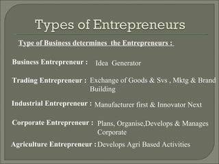Type of Business determines  the Entrepreneurs :  Trading Entrepreneur :  Business Entrepreneur :  Industrial Entrepreneur :  Agriculture Entrepreneur :  Corporate Entrepreneur :  Idea  Generator  Exchange of Goods & Svs , Mktg & Brand Building  Manufacturer first & Innovator Next  Plans, Organise,Develops & Manages Corporate  Develops Agri Based Activities  