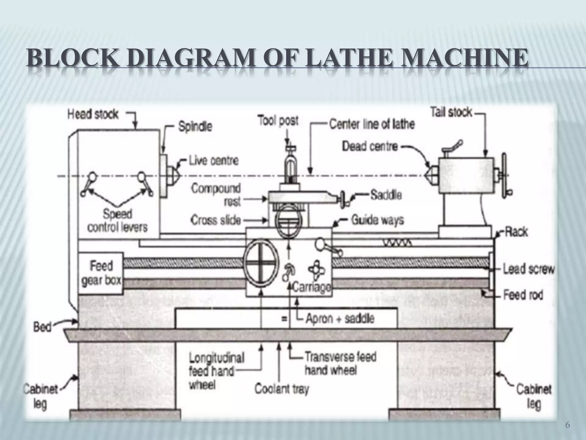 BLOCK DIAGRAM OF LATHE MACHINE
6
 