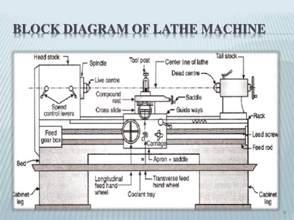 Introduction to Lathe Machine