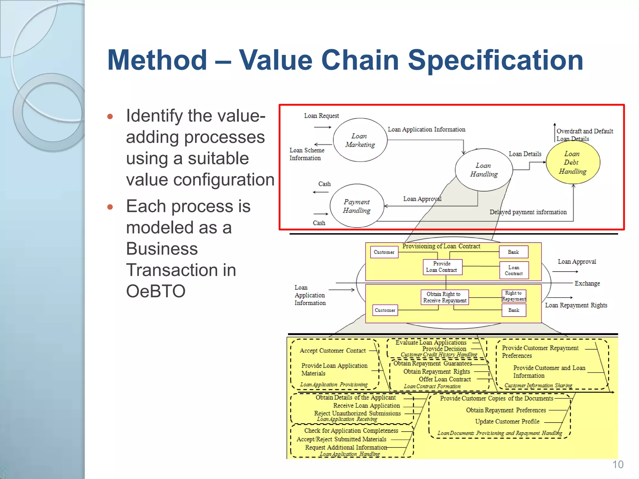 Method – Value Chain SpecificationIdentify the value-adding processes using a suitable value configurationEach process is modeled as a Business Transaction in OeBTO10