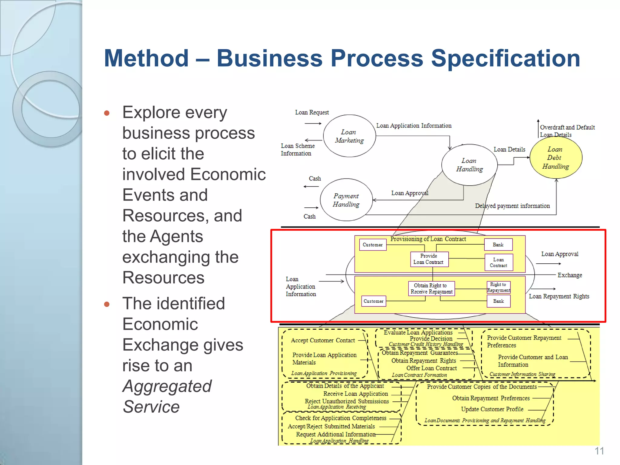 Method – Business Process SpecificationExplore every business process to elicit the involved Economic Events and Resources, and the Agents exchanging the ResourcesThe identified Economic Exchange gives rise to an Aggregated Service11