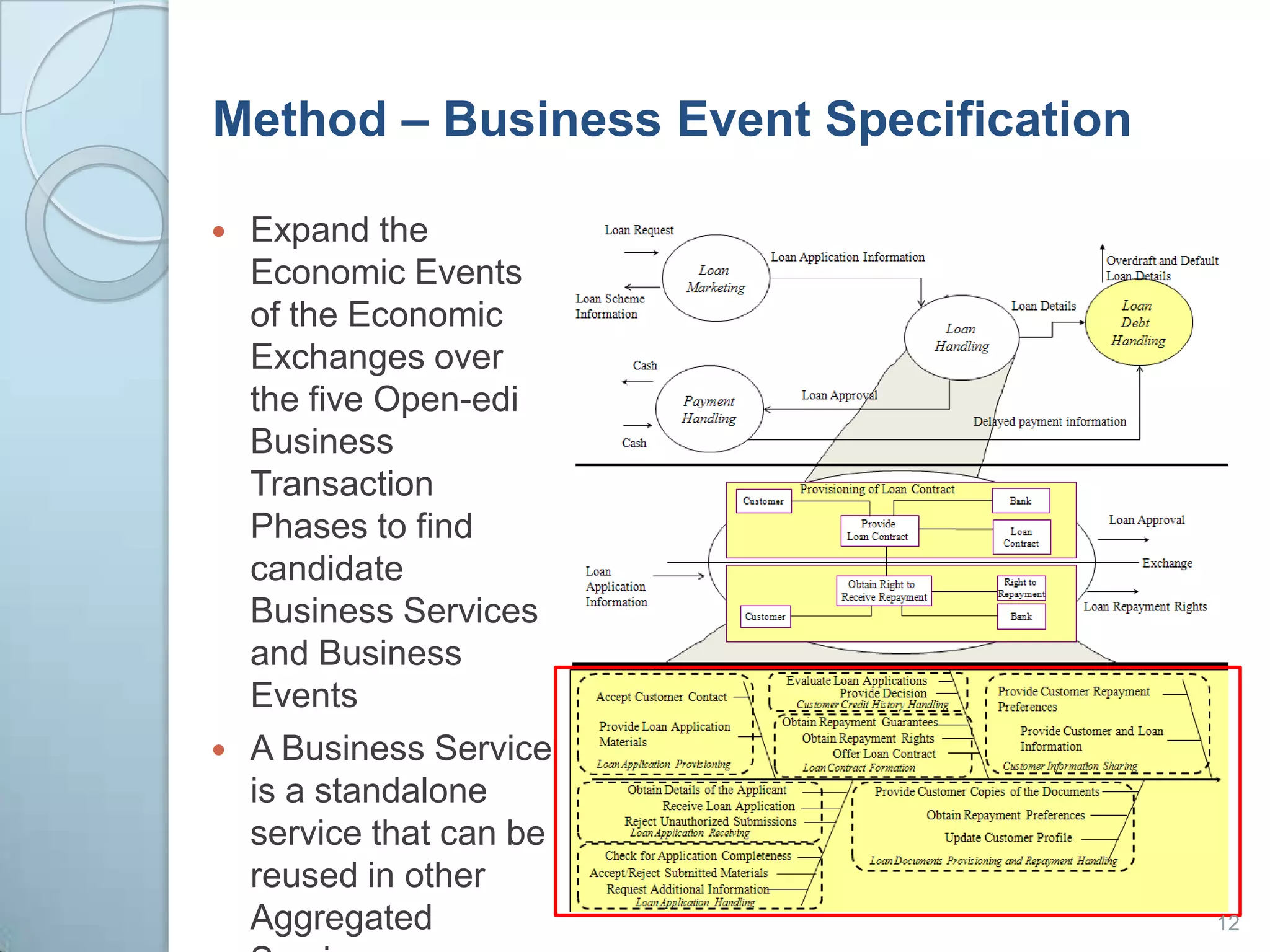 Method – Business Event SpecificationExpand the Economic Events of the Economic Exchanges over the five Open-edi Business Transaction Phases to find candidate Business Services and Business EventsA Business Service is a standalone service that can be reused in other Aggregated Services12