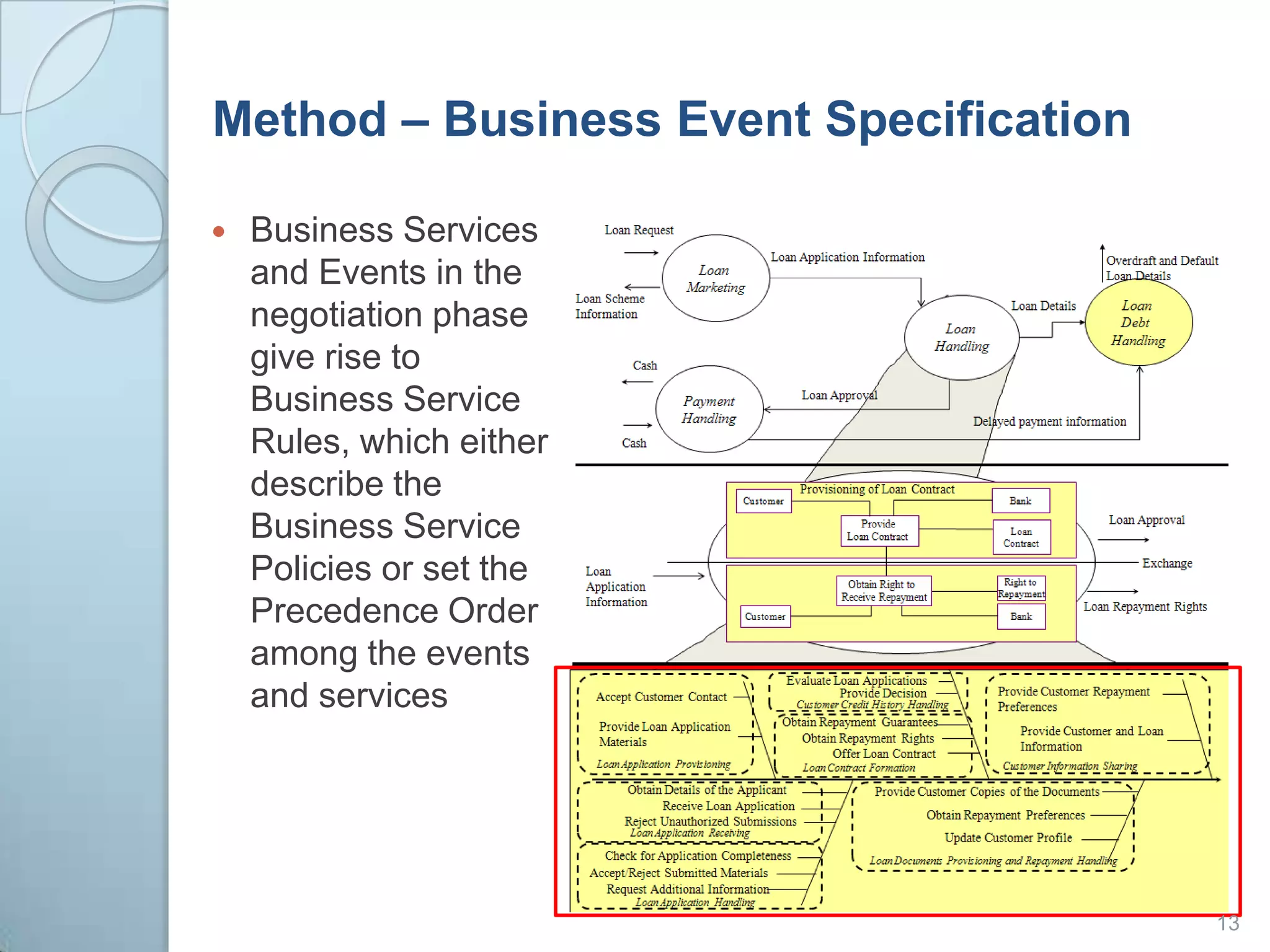 Method – Business Event SpecificationBusiness Services and Events in the negotiation phase give rise to Business Service  Rules, which either describe the Business Service Policies or set the Precedence Order among the events and services13