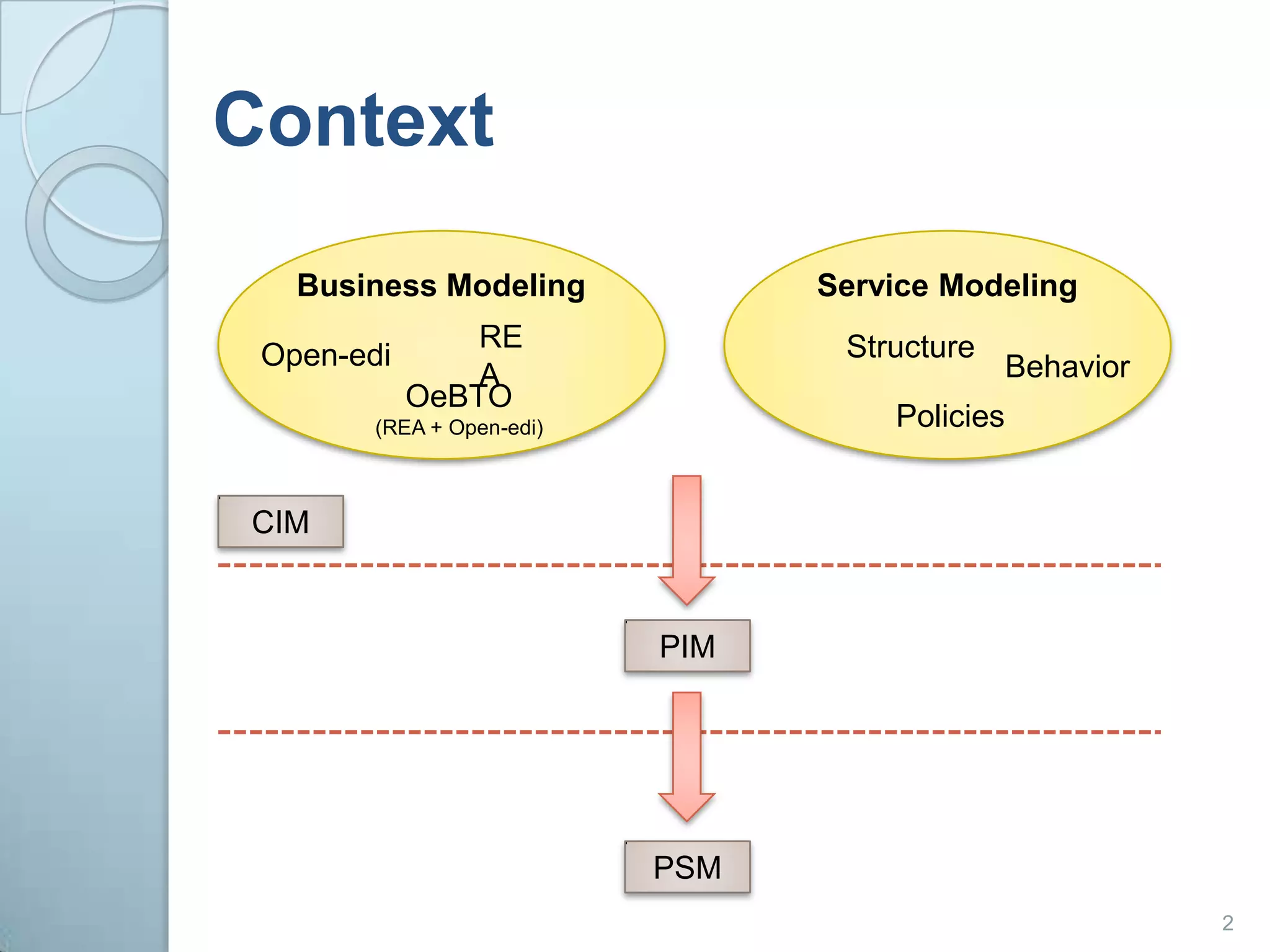 ContextBusiness ModelingService ModelingREAStructureOpen-ediBehaviorOeBTO(REA + Open-edi)PoliciesCIMPIMPSM2