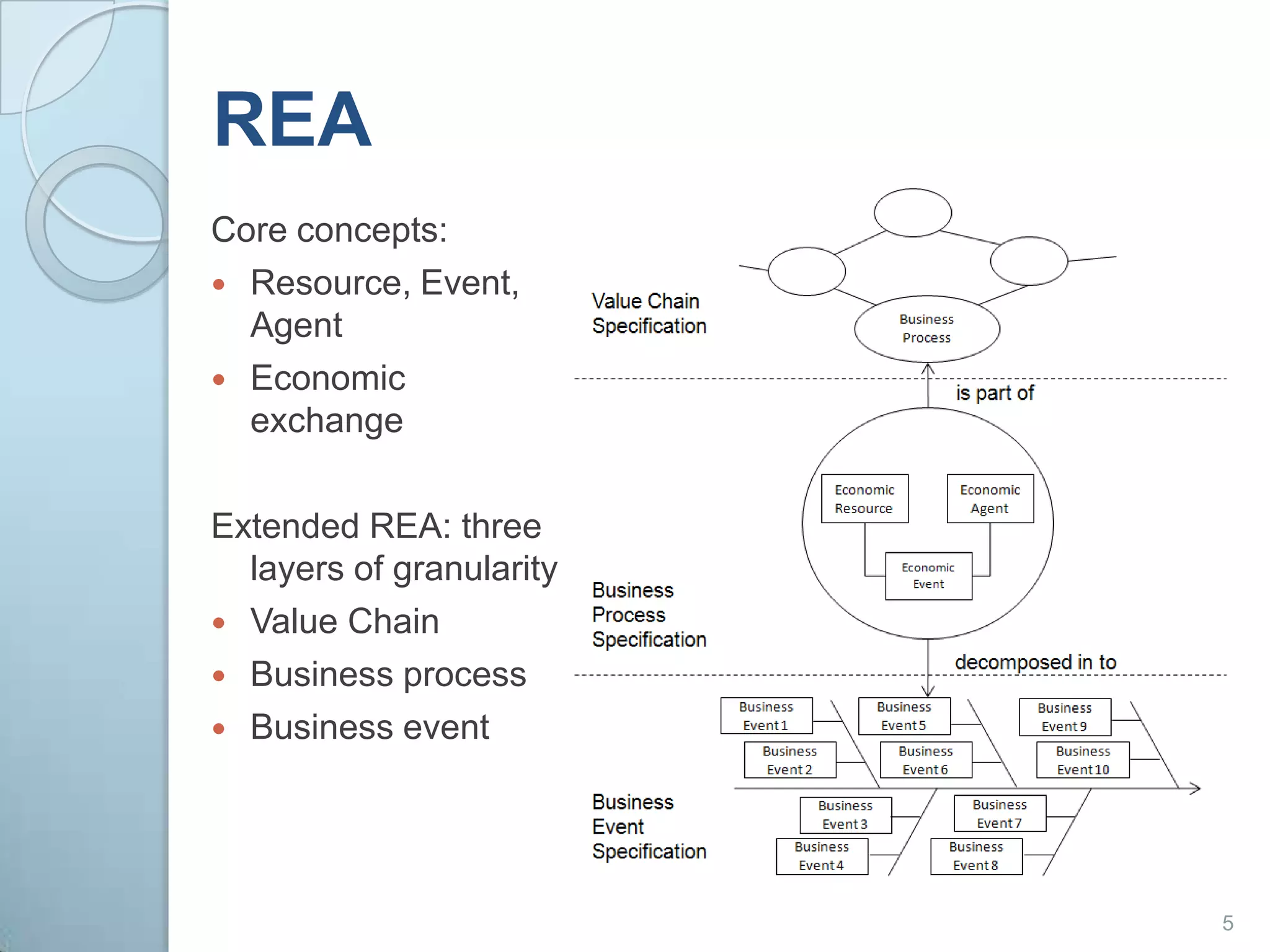 REACore concepts: Resource, Event, AgentEconomic exchangeExtended REA: three layers of granularityValue ChainBusiness processBusiness event5