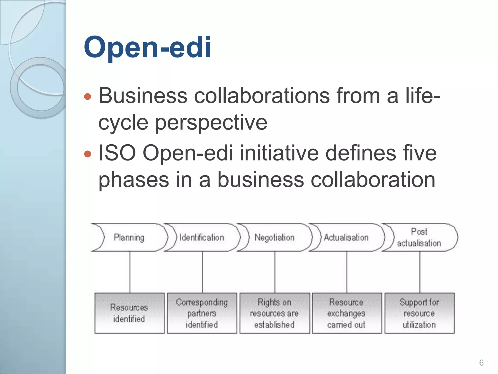 Open-ediBusiness collaborations from a life-cycle perspectiveISO Open-edi initiative defines five phases in a business collaboration 6