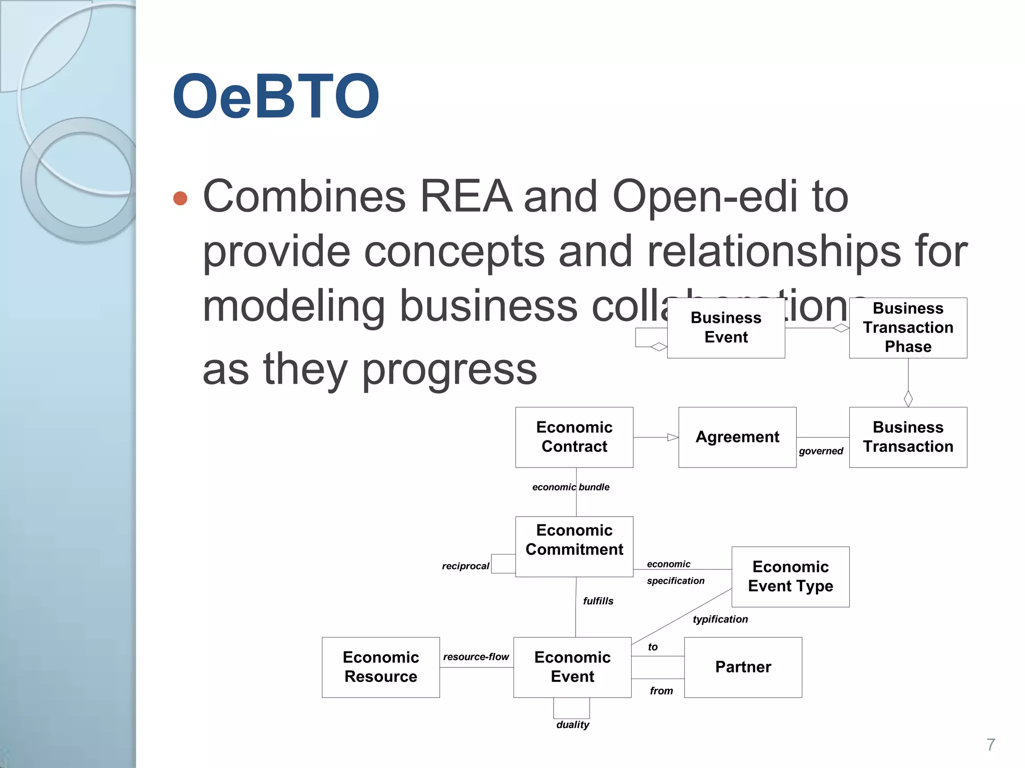 OeBTOCombines REA and Open-edi to provide concepts and relationships for modeling business collaborations 	as they progress7