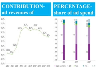 CONTRIBUTION-           PERCENTAGE-
ad revenues of          share of ad spend
overall industry size   by media
 