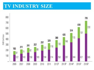 TV INDUSTRY SIZE
 