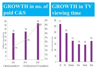 GROWTH in no. of GROWTH in TV
paid C&S         viewing time
households
 
