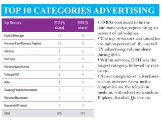 TOP 10 CATEGORIES ADVERTISING
ON TV              • FMCG continued to be the
                            dominant sector, representing 43
                            percent of ad volumes.
                            • The top 10 sectors accounted for
                            around 60 percent of the overall
                            TV advertising volume share
                            during 2011.
                            • Within services, DTH was the
                            largest category, followed by real-
                            estate.
                            • Newer categories of advertisers
                            such as internet / new media
                            companies use the television
                            medium, with advertisers such as
                            Flipkart, Justdial, Quickr etc.
 