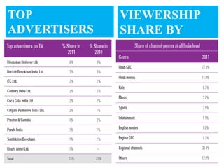 TOP             VIEWERSHIP
ADVERTISERS     SHARE BY
ON TELEVISION   GENRES
 