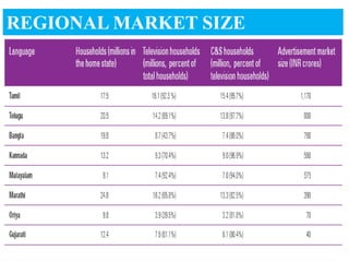 REGIONAL MARKET SIZE
 