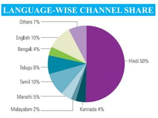 LANGUAGE-WISE CHANNEL SHARE
 