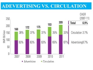 ADEVERTISING VS. CIRCULATION
MIX
 