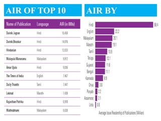 AIR OF TOP 10   AIR BY
DAILIES         LANGUAGE
 