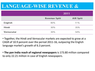 LANGUAGE-WISE REVENUE &
READERSHIP SPLIT



• Together, the Hindi and Vernacular markets are expected to grow at a
CAGR of 10.9 percent over the period 2011-16, outpacing the English
language market’s growth of 6.3 percent.

• The pan India reach of regional newspapers is 173.80 million compared
to only 22.21 million in case of English newspapers.
 
