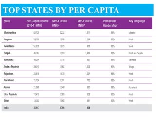 TOP STATES BY PER CAPITA
INCOME
 