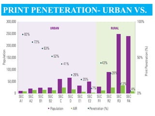 PRINT PENETERATION- URBAN VS.
RURAL SPLIT
 