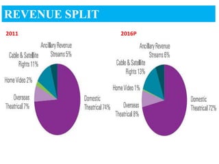REVENUE SPLIT
2011            2016P
 