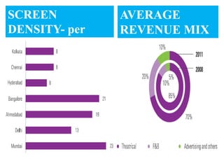SCREEN               AVERAGE
DENSITY- per         REVENUE MIX
million population   of multiplex
 