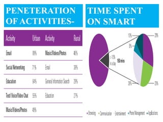 PENETERATION     TIME SPENT
OF ACTIVITIES-   ON SMART
internet users   PHONE
 
