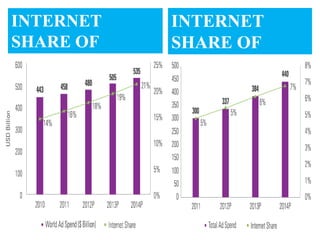 INTERNET   INTERNET
SHARE OF   SHARE OF
WORLD AD   INDIA AD
SPEND      SPEND
 