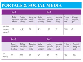 PORTALS & SOCIAL MEDIA
 