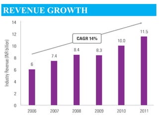 REVENUE GROWTH
 