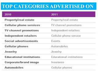 TOP CATEGORIES ADVERTISED ON
RADIO
 