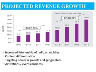 PROJECTED REVENUE GROWTH




• Increased listenership of radio on mobiles
• Content differentiation
• Targeting newer segments and geographies
• Activations / events business
 