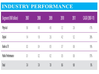INDUSTRY PERFORMANCE
 