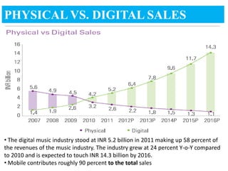 PHYSICAL VS. DIGITAL SALES




• The digital music industry stood at INR 5.2 billion in 2011 making up 58 percent of
the revenues of the music industry. The industry grew at 24 percent Y-o-Y compared
to 2010 and is expected to touch INR 14.3 billion by 2016.
• Mobile contributes roughly 90 percent to the total sales
 