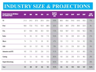 INDUSTRY SIZE & PROJECTIONS
 