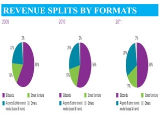 REVENUE SPLITS BY FORMATS
 