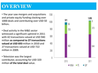 OVERVIEW
• The year saw mergers and acquisitions
and private equity funding clocking over
1000 deals and contributing over USD 50
billion.

• Deal activity in the M&E sector
witnessed a significant uptrend in 2011
with 42 transactions valued at USD 940
million as compared to 27 transactions
valued at USD 693 million in 2010 and
27 transactions valued at USD 722
million in 2009.

• Television was the largest
contributor, accounting for USD 320
million of the total deal value.
 