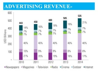ADVERTISING REVENUE-
GLOBAL
 