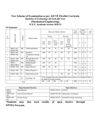 New Scheme of Examination as per AICTE Flexible Curricula
Bachelor of Technology (B.Tech.)III Year
[Mechanical Engineering]
W.E.F. Academic Session 2020-21
VI Semester
S.
No
.
Subject
Code
Category
Subject Name
Maximum Marks Allotted
Total
marks
Contact
Hours per
Week
Total
Credit
Theory Practical
End
Sem
Mid
Sem
Quiz /
Assign
ment
End
Sem
Term
Work
/Lab
Work &
Sessional
L T P
1.
BMET 601
BMEP 601
DC Turbo machinery 100 30 20 30 20 200 3 1 2 5
2.
BMET 602
BMEP 602
DC Machine
Component Design
–II
100 30 20 30 20 200 3 0 4 5
3.
BMET -603
BMEP 603
DC Refrigeration and
Air-condition
100 30 20 30 20 200 3 1 2 5
4.
BMET -
604(A/B/C)
DE Departmental
Elective
100 30 20 150
3 0 0 3
5. BOME -605 OE Open Elective 100 30 20 150 3 0 0 3
6 BMEP -607 P Minor Project -I 50 50 0 0 4 2
7 BMEP -608 P Open Source Lab - - - 30 20 50 0 0 2 1
IN Internship –III
To be completed any time during Fifth/ Sixth semester. Its evaluation/credit to
be added in Seventh semester
Total 500 150 100 120 130 1000 15 2 12 24
Departmental Electives Open Electives
BMET
604(A)
Mechatronics BOME 605(A) Robotics
BMET 604
(B)
Finite Element Method BOME 605 (B) Optimization Techniques
BMET 604
(C)
Product Design BOME 605 (C) Renewable Energy Technology
*Students may also earn credits of open elective through
NPTEL/Swayam.
 