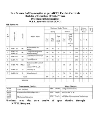 New Scheme /-of Examination as per AICTE Flexible Curricula
Bachelor of Technology (B.Tech.)IV Year
[Mechanical Engineering]
W.E.F. Academic Session 2020-21
VII Semester
S.
No
.
Subject
Code
Category
Subject Name
Maximum Marks Allotted
Total
marks
Contact
Hours per
Week
Total
Credit
Theory Practical
End
Sem
Mid
Sem
Quiz
/
Assig
nmen
t
End
Sem
Term
Work
/Lab
Work
&
Session
al
L T P
1. BMET 701 DC
Maintenance and
Safety
100 30 20 150 3 0 0 3
2.
BMET-702
BMEP-702
DC
Computer Integrated
Manufacturing
100 30 20 30 20 200 3 0 2 4
3. BMET-703 DE Departmental Elective 100 30 20 - - 150 3 0 0 3
4. BMET-704 OE Open Elective 100 30 20 - - 150 3 0 0 3
5. BMEP-705 D Lab
Simulation lab/Virtual
Lab
(Ansys/MATLAB)
- - - 30 20 50 0 1 2 2
6. BMEP-507 IN Internship III - - - - 50 50 - - 2 1
7. BMEP-706 P Minor Project-2 - - - 50 50 100 0 0 4 2
Total 400 120 80 110 190 900 12 1 10 18
NSS/NCC
Departmental Electives Open Electives
BMET
703(A)
Nano Materials
BMET 704(A) Energy Conservation
BMET
703(B)
Computational Fluid Dynamics BMET 704(B) Introduction to AI
BMET
703(C)
Mechanical Vibration
BMET 704(C) MEMS & Microsystems Technology
*Students may also earn credits of open elective through
NPTEL/Swayam.
 