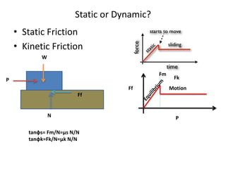 Static or Dynamic?
• Static Friction
• Kinetic Friction
tanφs= Fm/N=µs N/N
tanφk=Fk/N=µk N/N
P
N
Ff
W
Ff
P
Motion
Fm
Fk
 