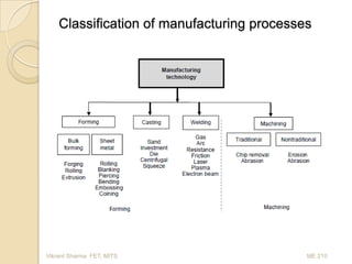 Classification of manufacturing processes

Vikrant Sharma FET, MITS

ME 210

 