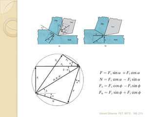Vikrant Sharma FET, MITS

ME 210

 