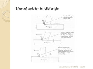 Effect of variation in relief angle

Vikrant Sharma FET, MITS

ME 210

 