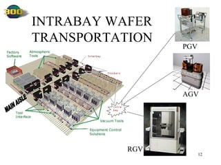 INTRABAY WAFER TRANSPORTATION MAIN AISLE AGV PGV RGV 