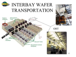 INTERBAY WAFER TRANSPORTATION MAIN AISLE OHT 