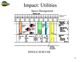 Space Management WAFFLE SLAB RAISED ACCESS FLOORING SINGLE SUB-FAB Impact: Utilities 