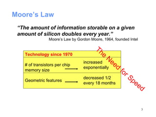 Moore’s Law “ The amount of information storable on a given amount of silicon doubles every year.” Moore’s Law by Gordon Moore, 1964, founded Intel Technology since 1970   # of transistors per chip  memory size Geometric features Technology since 1970   # of transistors per chip  memory size Geometric features The Need for Speed increased exponentially decreased 1/2 every 18 months 