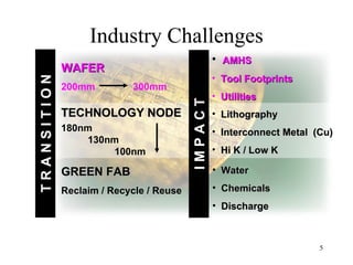Industry Challenges AMHS Tool Footprints Utilities TECHNOLOGY NODE 180nm 130nm 100nm Lithography  Interconnect Metal  (Cu) Hi K / Low K GREEN FAB Reclaim / Recycle / Reuse Water Chemicals Discharge T R A N S I T I O N I M P A C T WAFER 200mm  300mm 