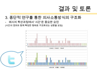 연구방법 : 자료수집 및 분석기법RT고유의 포스트Reply포스트 & 내 미투에도 쓰기 고유의 포스트Reply